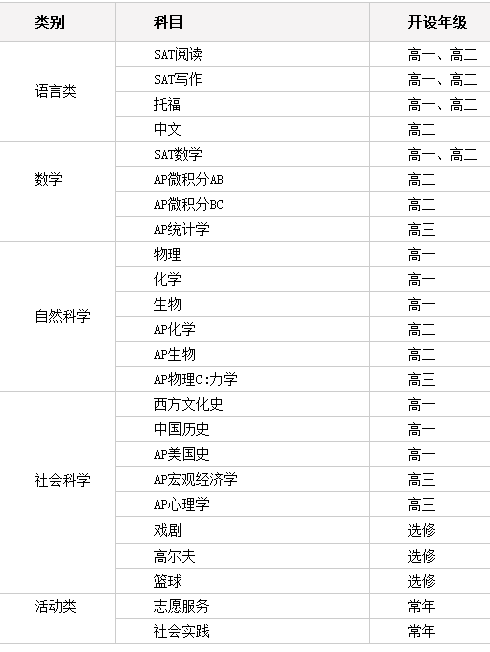 AP課程設置