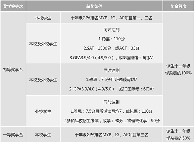 十年級獎學金