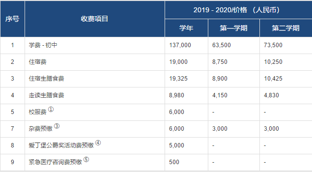 初中部學費