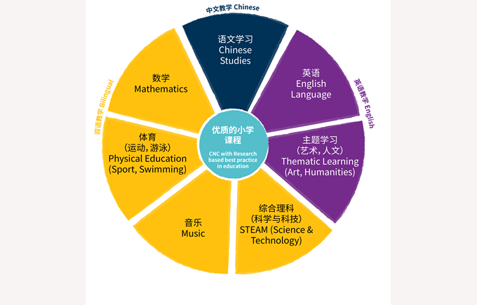 小學課程體系