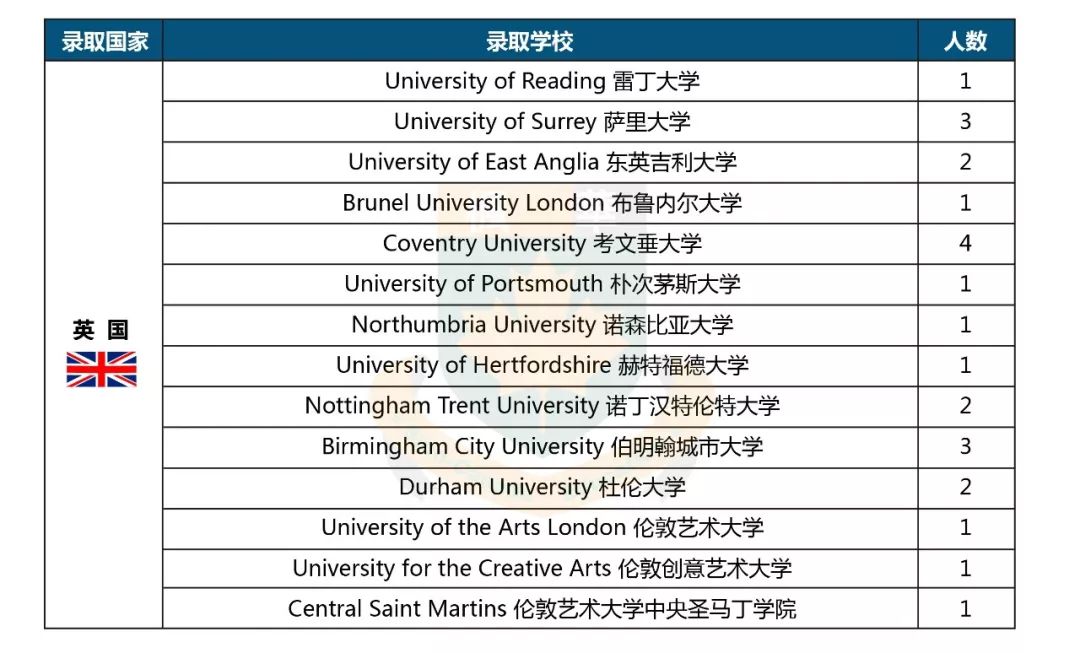 英國錄取方向