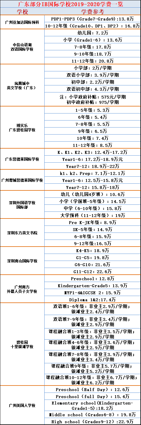 廣東IB國際學校收費標準一覽