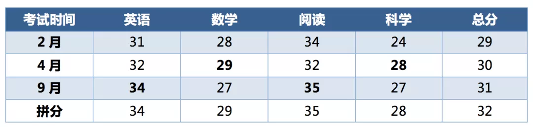 ACT計分