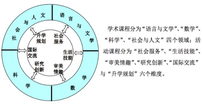 學術課程