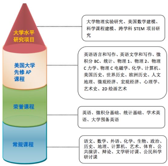 課程設置