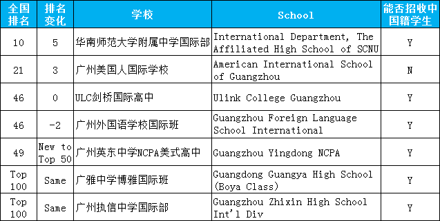 <a href='http://m.ecjiaoxue.com/gzschool/' target='_blank'><u>廣州國際學校</u></a>排名