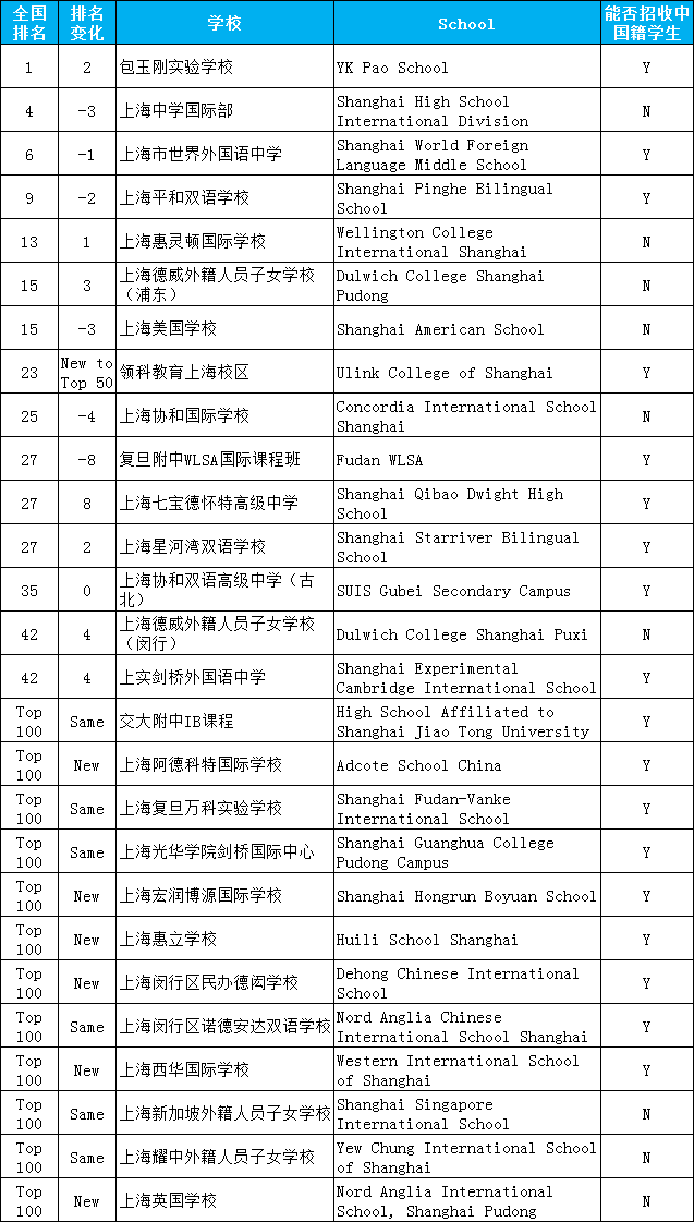 2020胡潤(rùn)百學(xué)上海入選百?gòu)?qiáng)學(xué)校