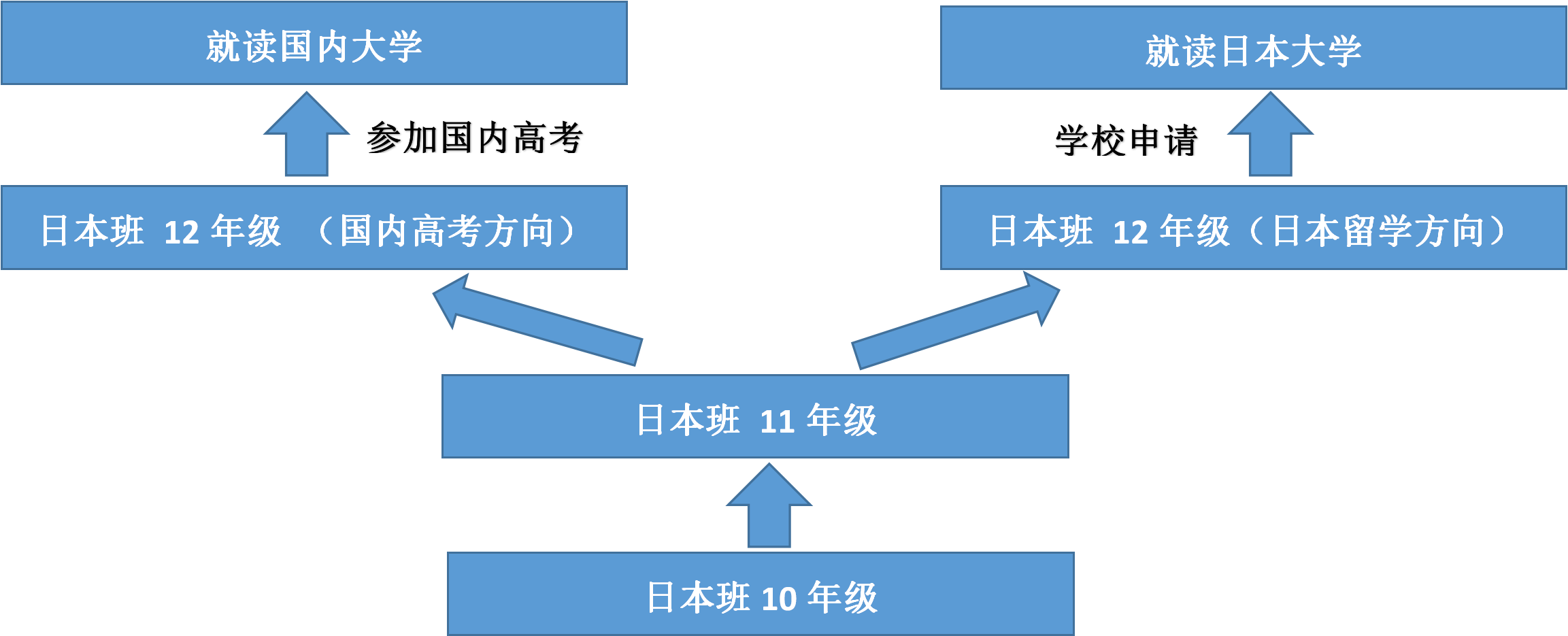 擇校方式