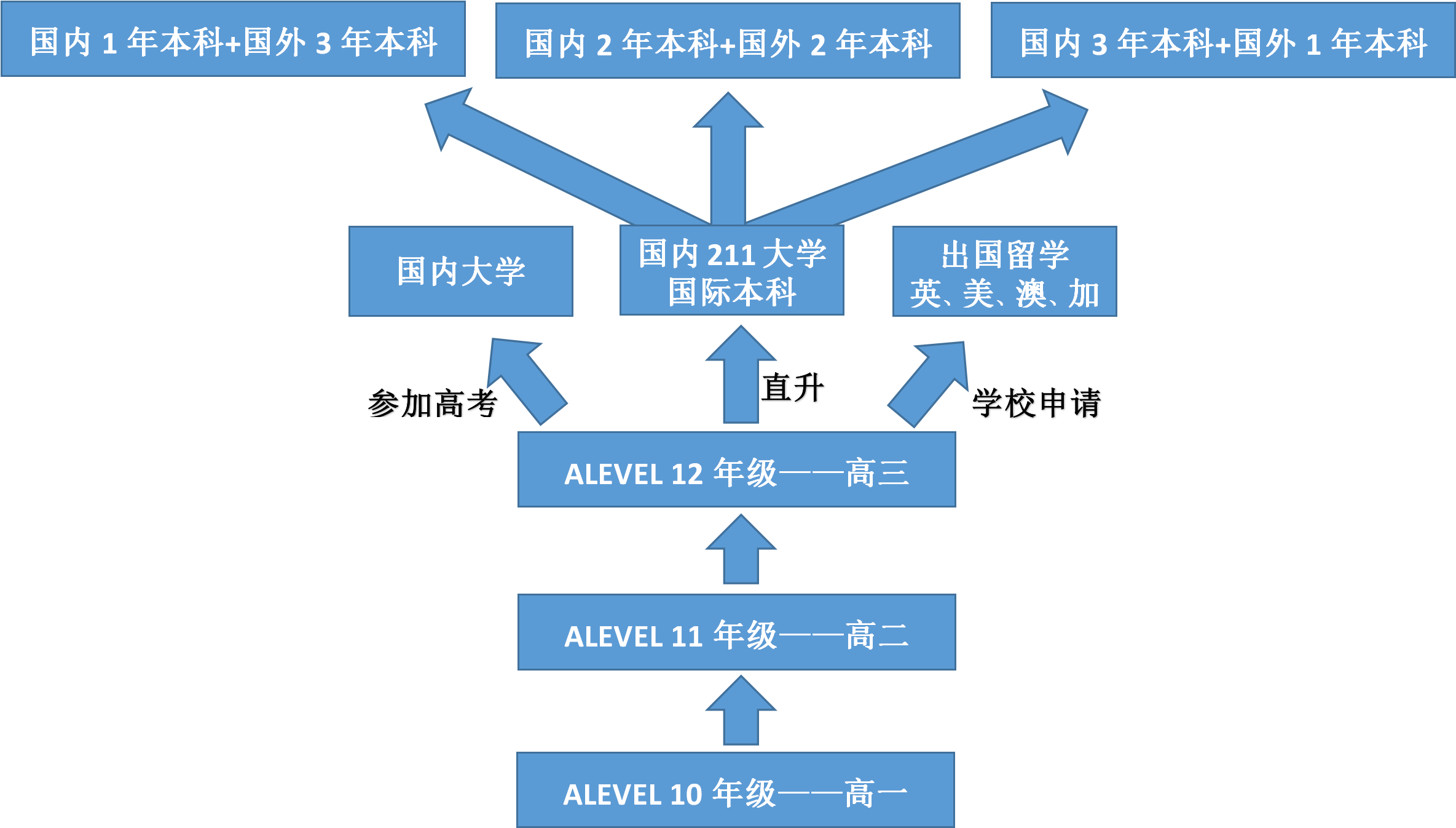 擇校模式