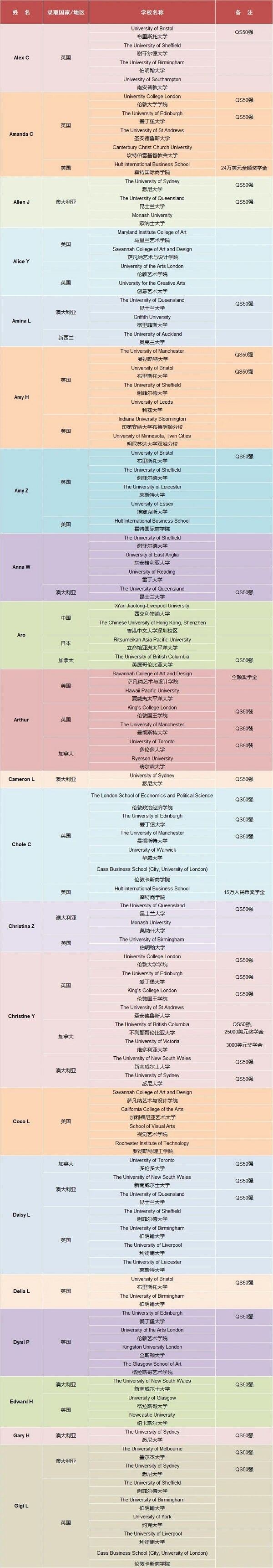 亞加達國際預科（AIC）2020屆畢業生大學錄取公布