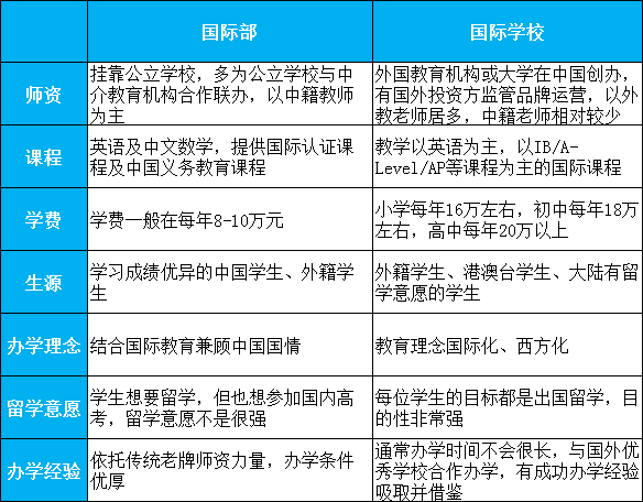 國際部與國際學校區別