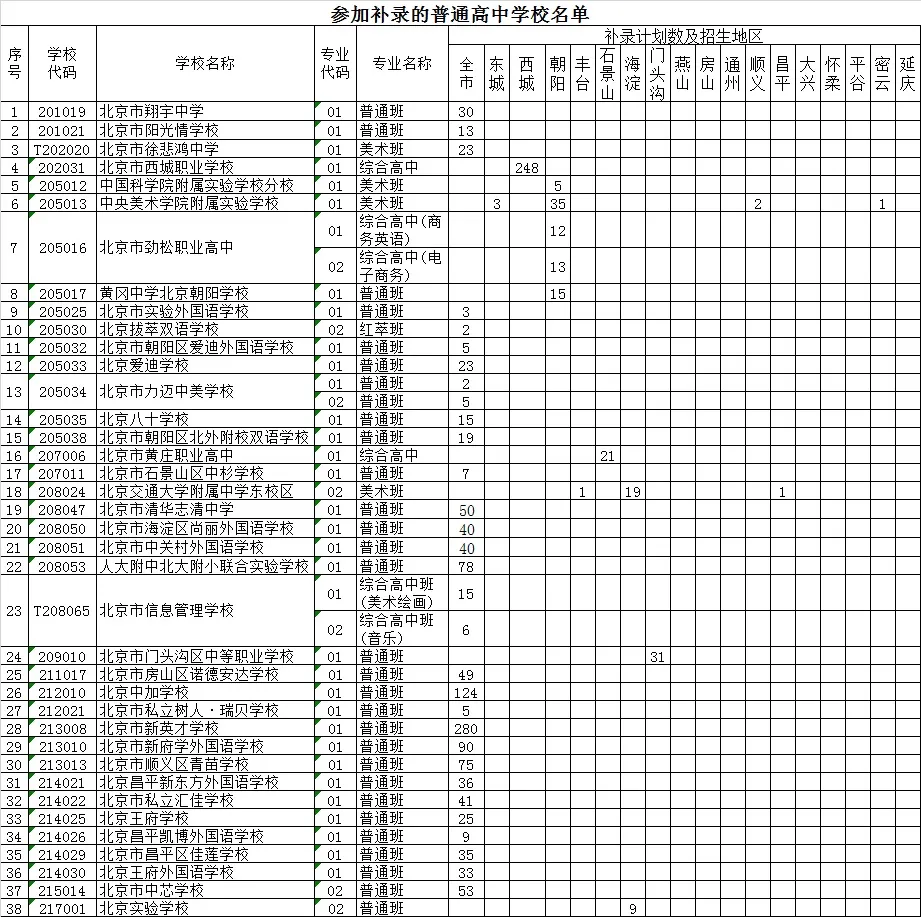 補(bǔ)充錄取學(xué)校名單