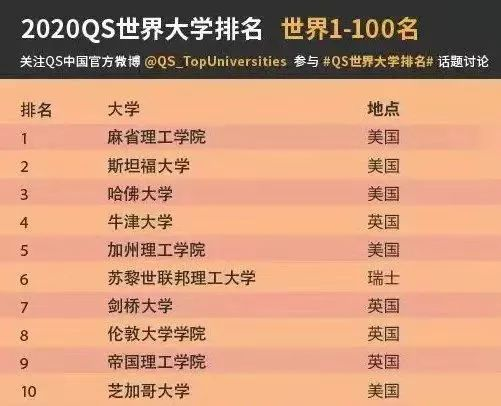 2020QS世界大學排名