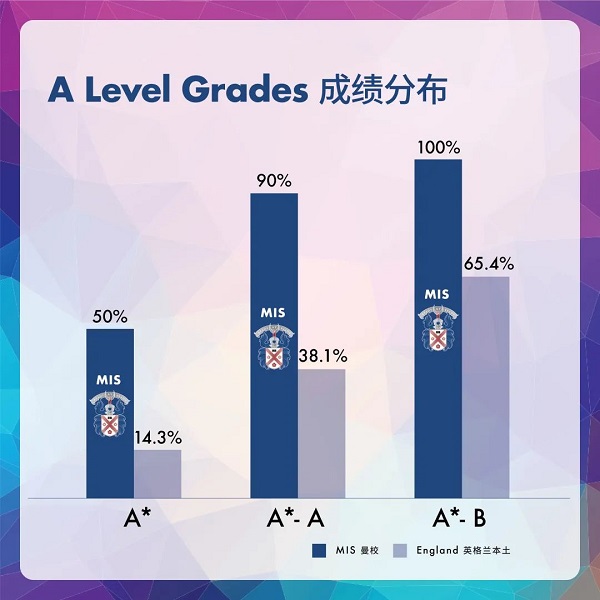 曼徹斯通城堡學(xué)校A Level成績公布