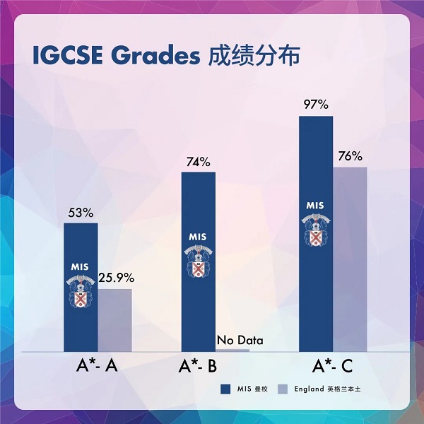 2020曼徹斯通城堡學(xué)校IGCSE成績公布