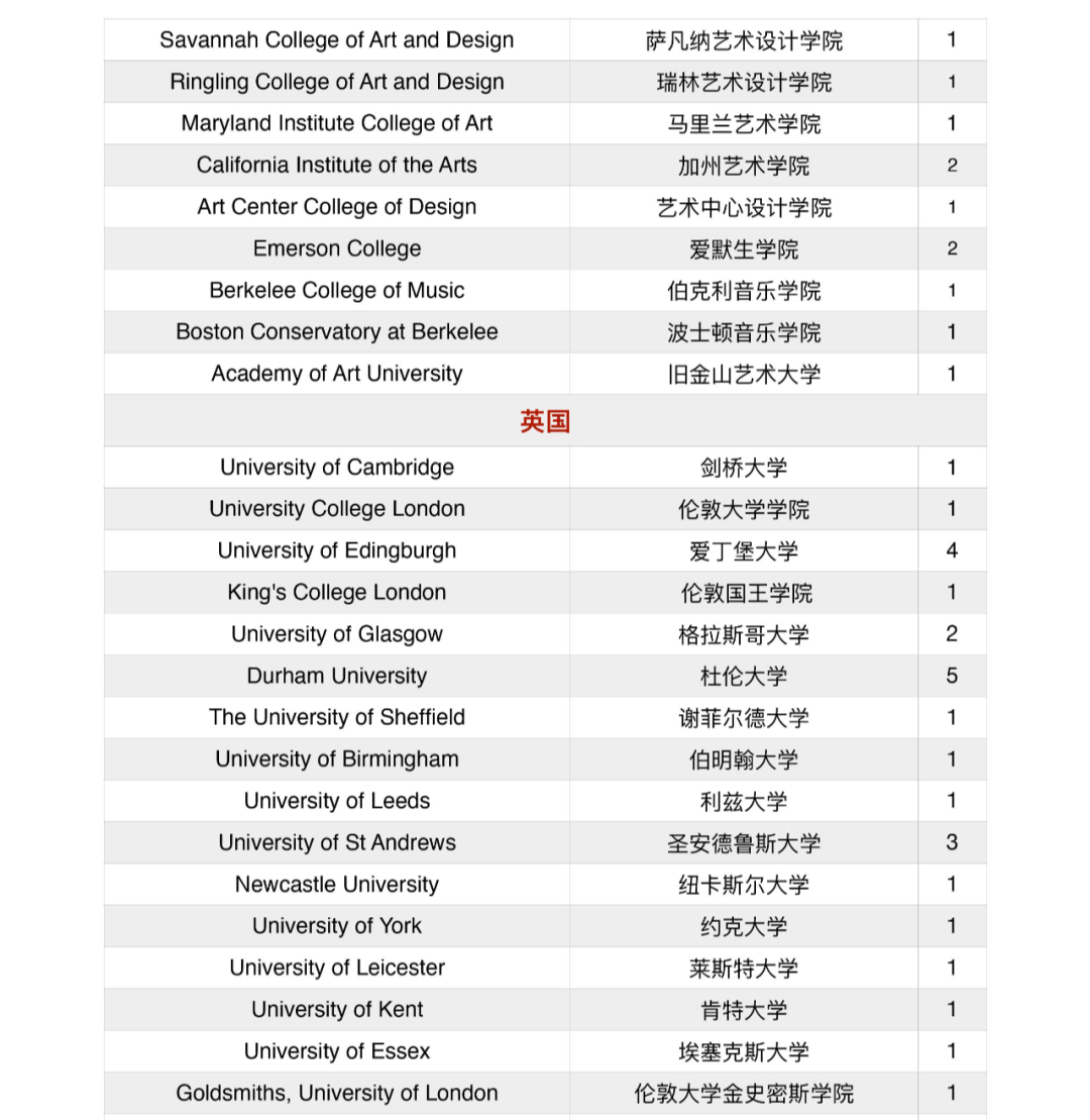 北京大學附屬中學道爾頓學院2020屆海外錄取結果