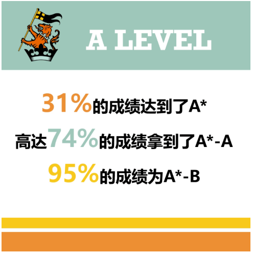 上海惠靈頓國際學校IB、A Level成績