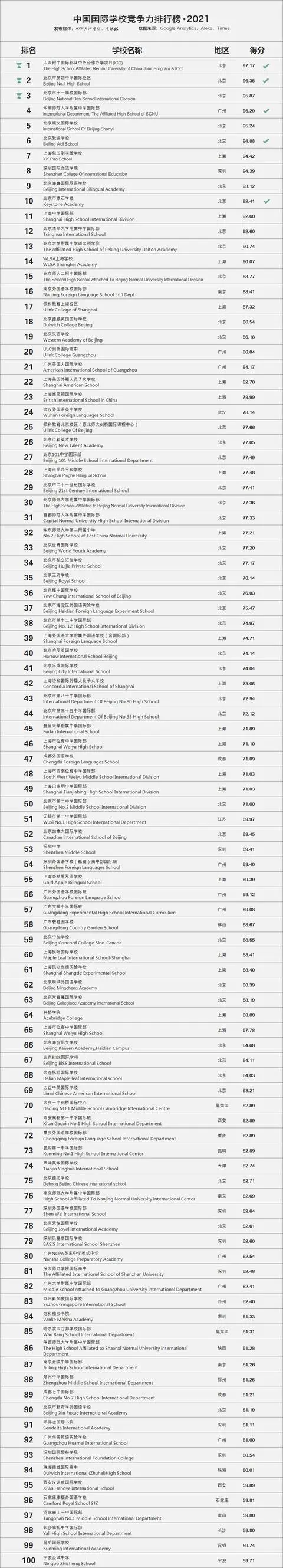 2021中國國際學校百強榜