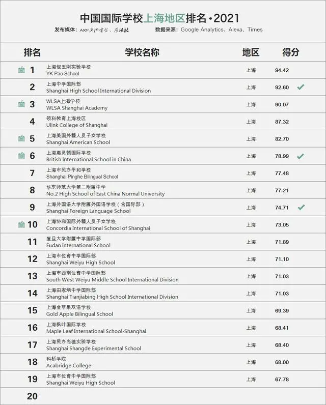 2021國際學校百強榜上海地區top20