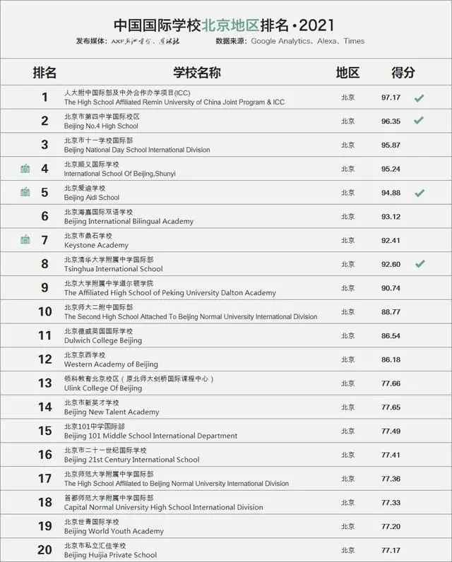 中國國際學校北京地區TOP20排名