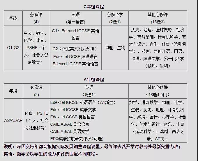 深國(guó)交課程設(shè)置