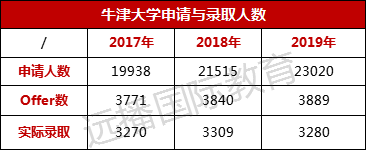 近年牛津申請與錄取人數