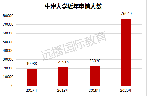 牛津大學近年申請人數