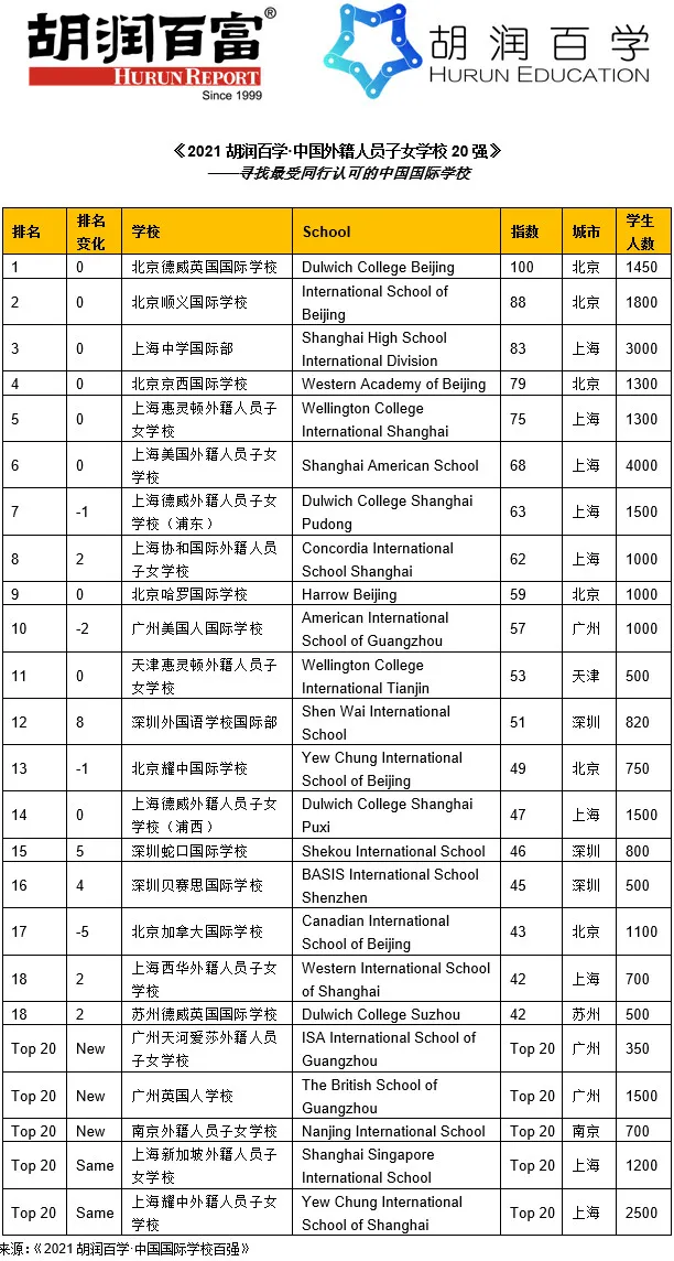 2021胡潤百學·中國外籍人員子女學校20強