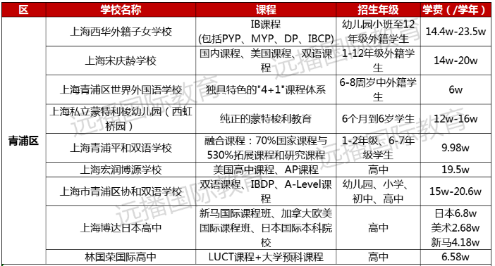 青浦區國際化學校學費