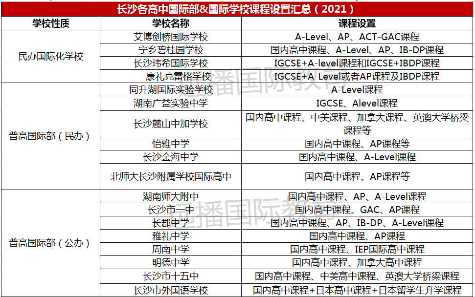 長(zhǎng)沙國(guó)際化學(xué)校課程體系