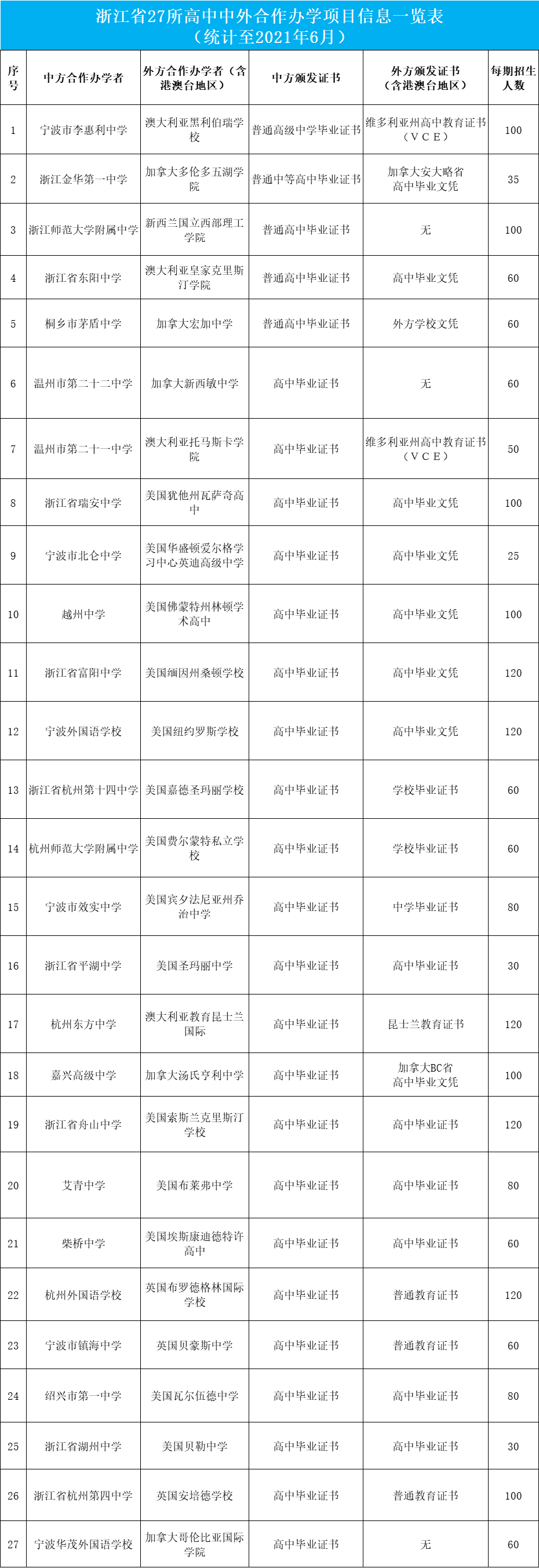 2021年浙江省27所高中中外合作辦學機構(gòu)和項目一覽表