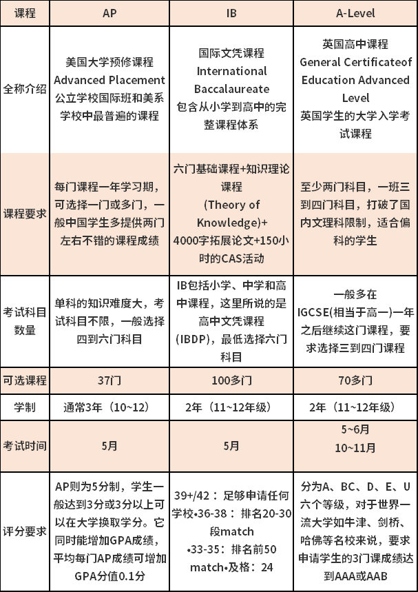 AP、IB、A-Level三大主流課程體系對(duì)比