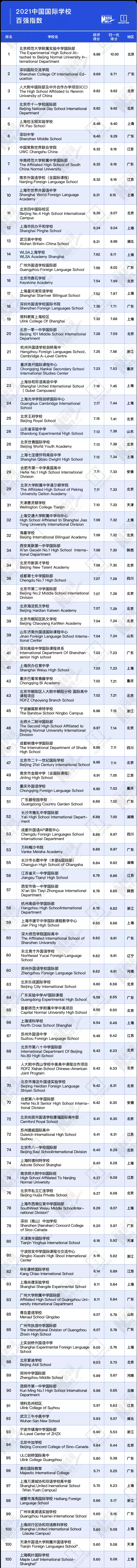 2021中國(guó)國(guó)際化學(xué)校百?gòu)?qiáng)榜單