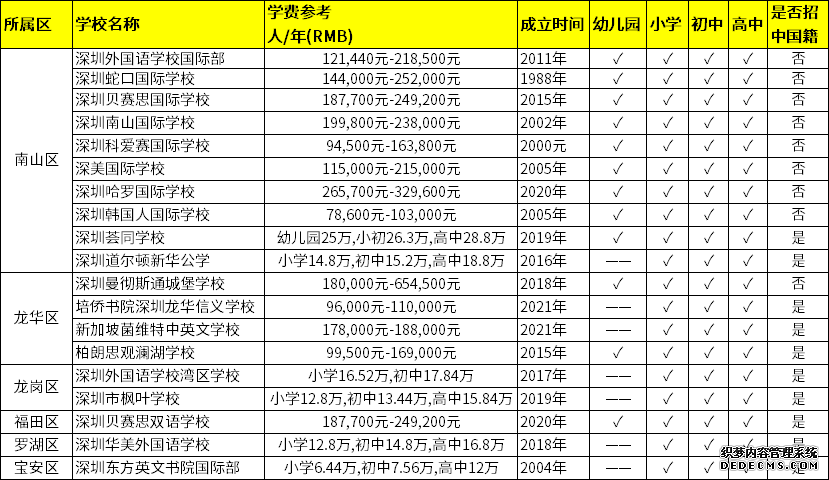 深圳12年一貫制國際化學校