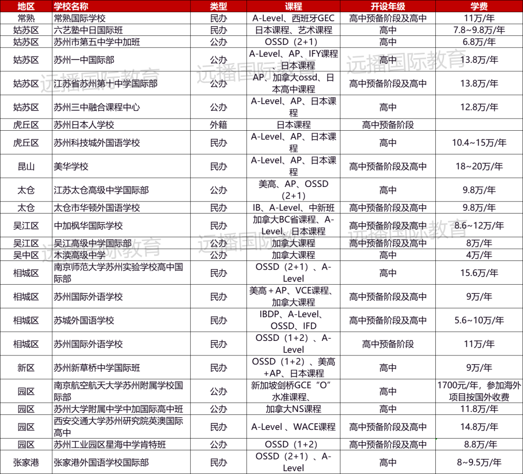 蘇州日本/新加坡/加拿大/澳洲等方向課程國際化學校匯總