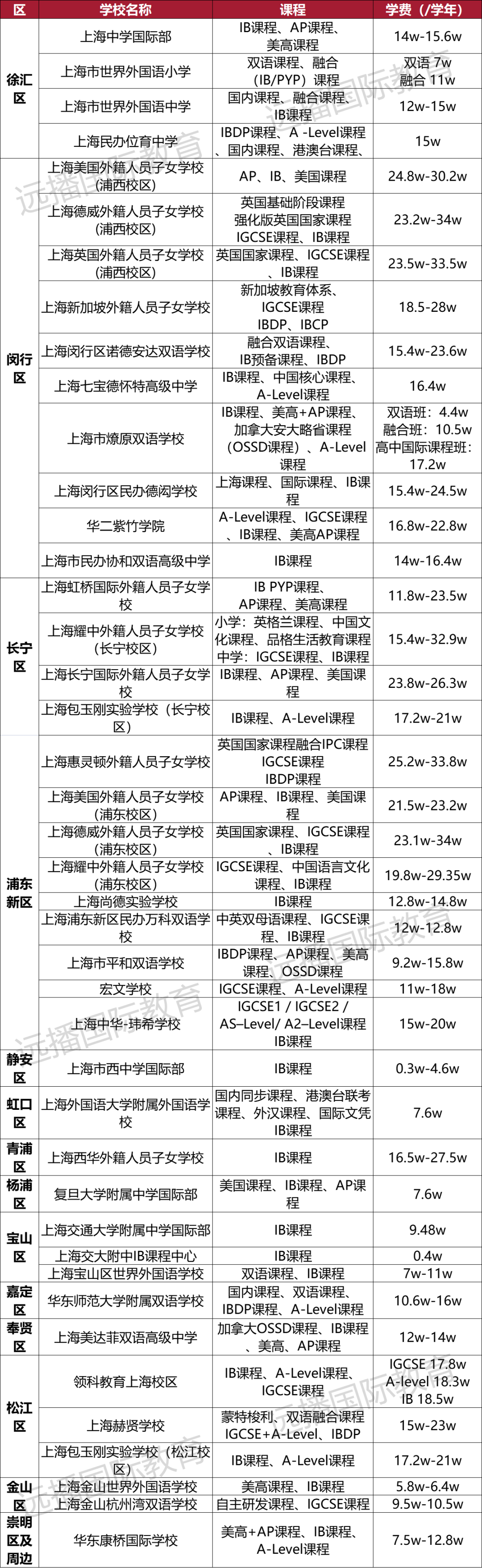 上海開設IB課程國際化學校匯總