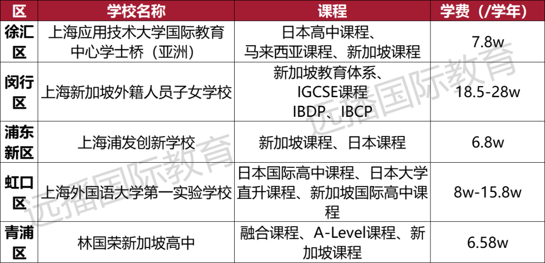 上海開設新加坡課程國際化學校匯總