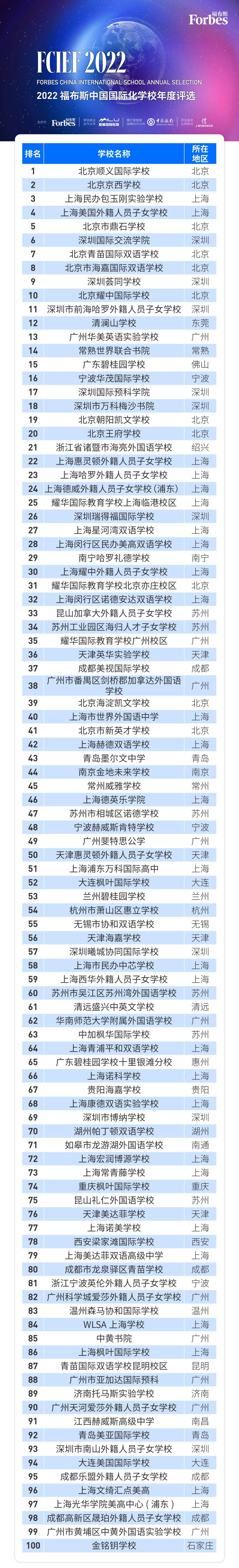 2022福布斯中國?國際化學校TOP100排名年度評選結果