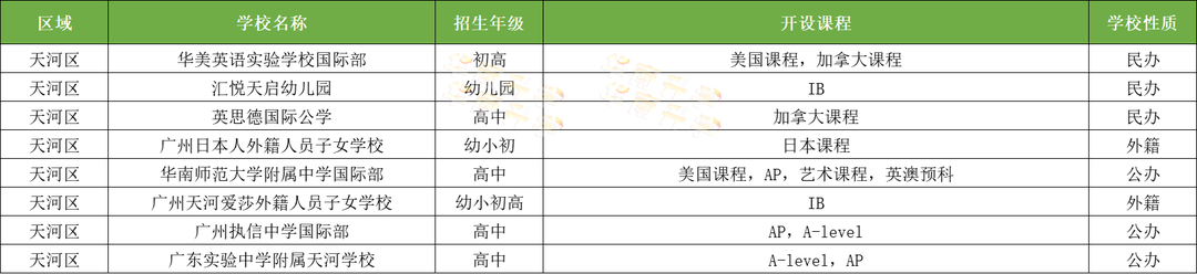 廣州天河區(qū)國(guó)際化學(xué)校一覽