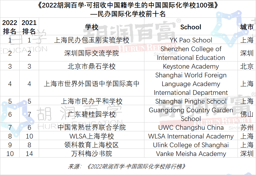 2022中國國際化學校百強榜民辦國際化學校TOP10學校