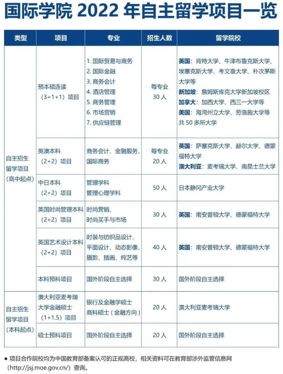 廈門大學(xué)2022自主留學(xué)項(xiàng)目一覽