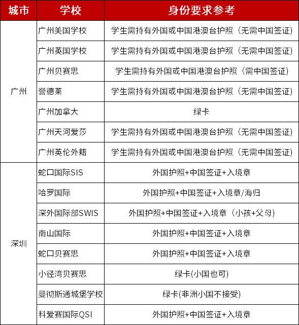 廣深地區純外籍學校入學要求