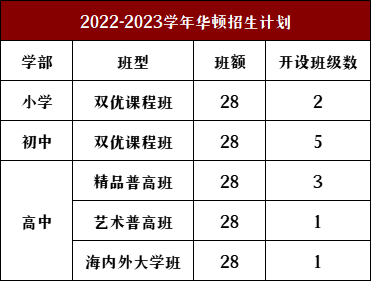 太倉市華頓外國語學(xué)校2022-2023學(xué)年招生