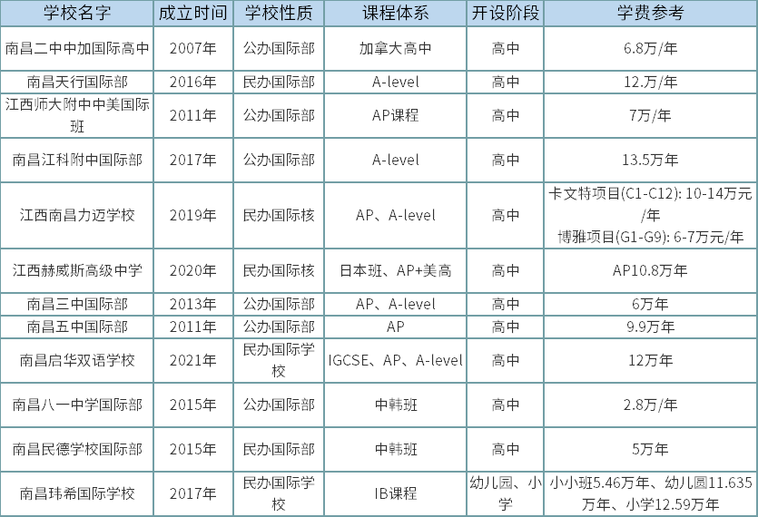 江西南昌國際化學校一覽表