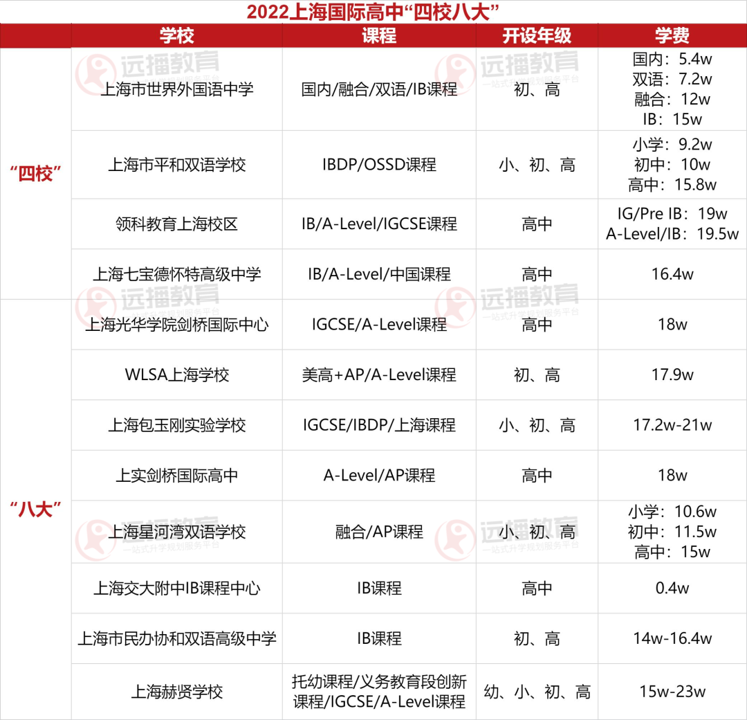 2022年上海國際高中“四校八大”榜單