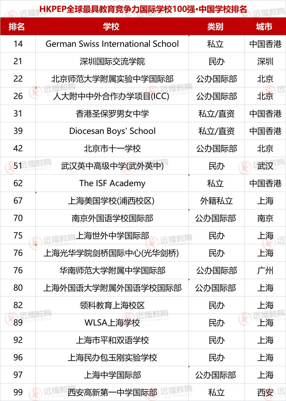 2023HKPEP年全球最具教育競爭力國際學(xué)校中國學(xué)校榜單