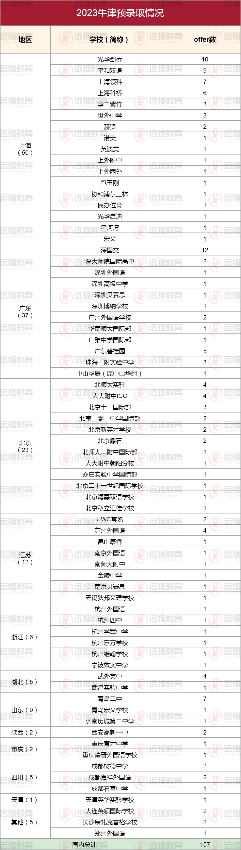 2023牛津預錄取情況