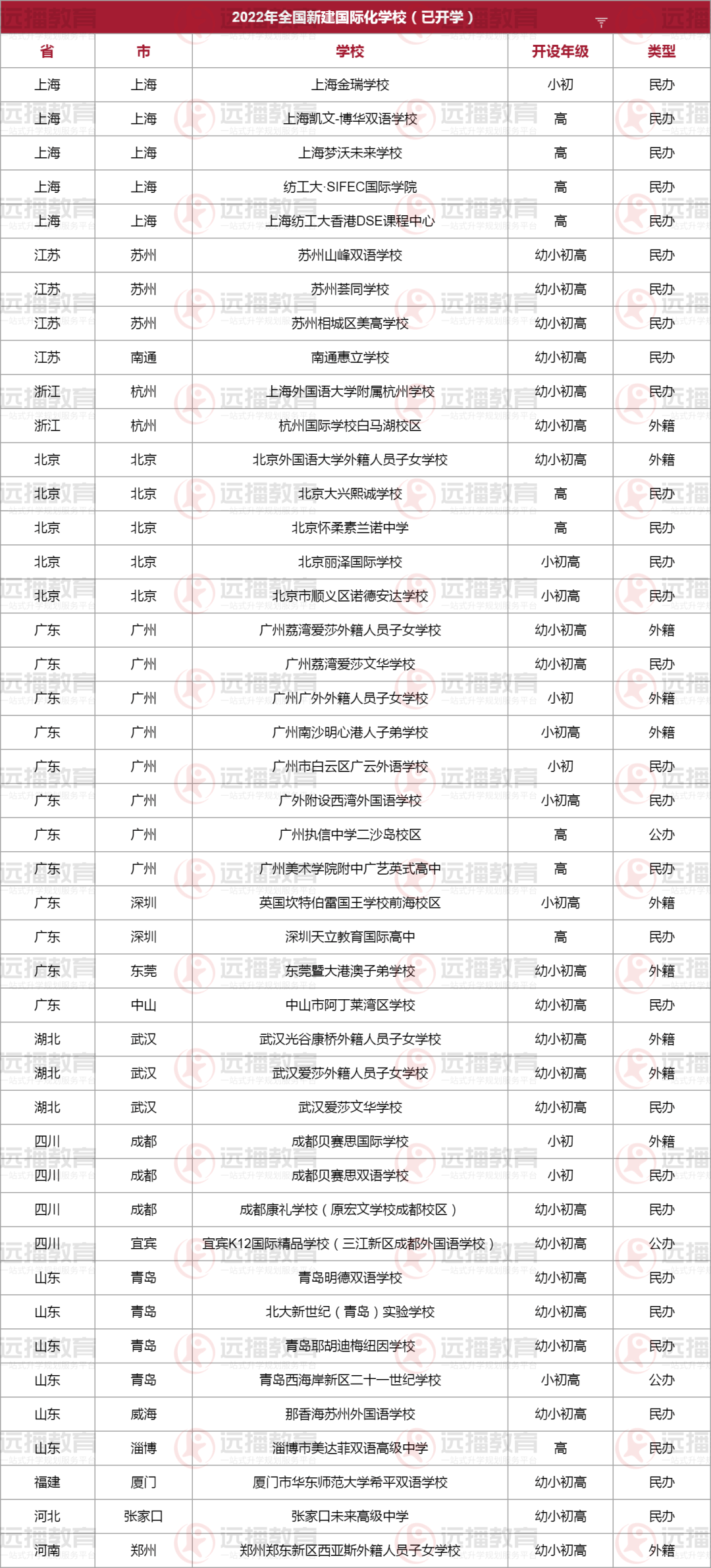 2022年全國新增國際化學校