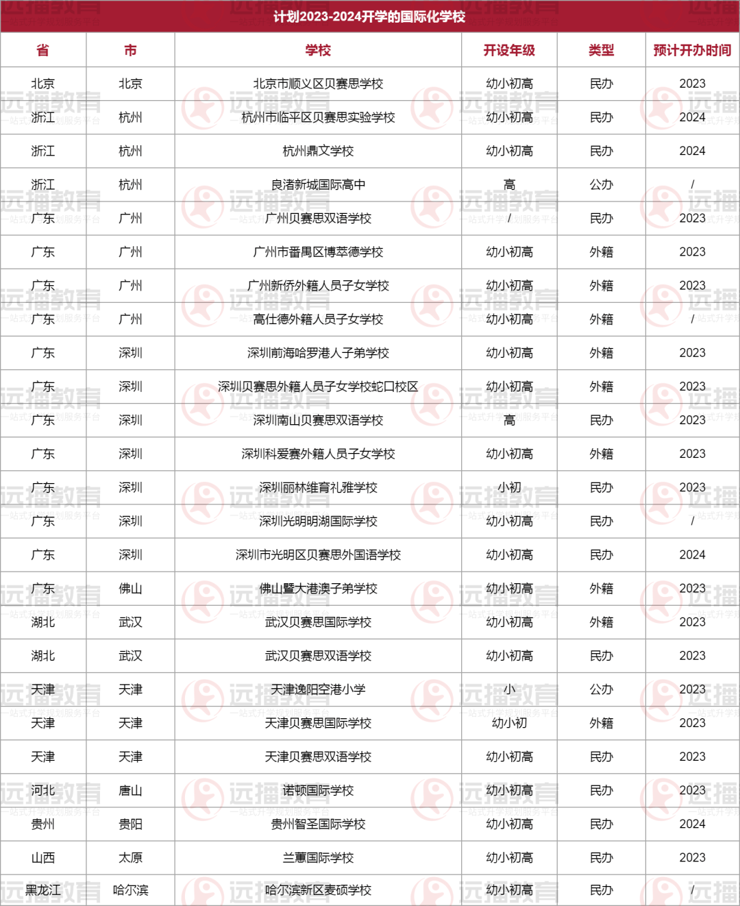 計劃2023-2024開學的國際化學校