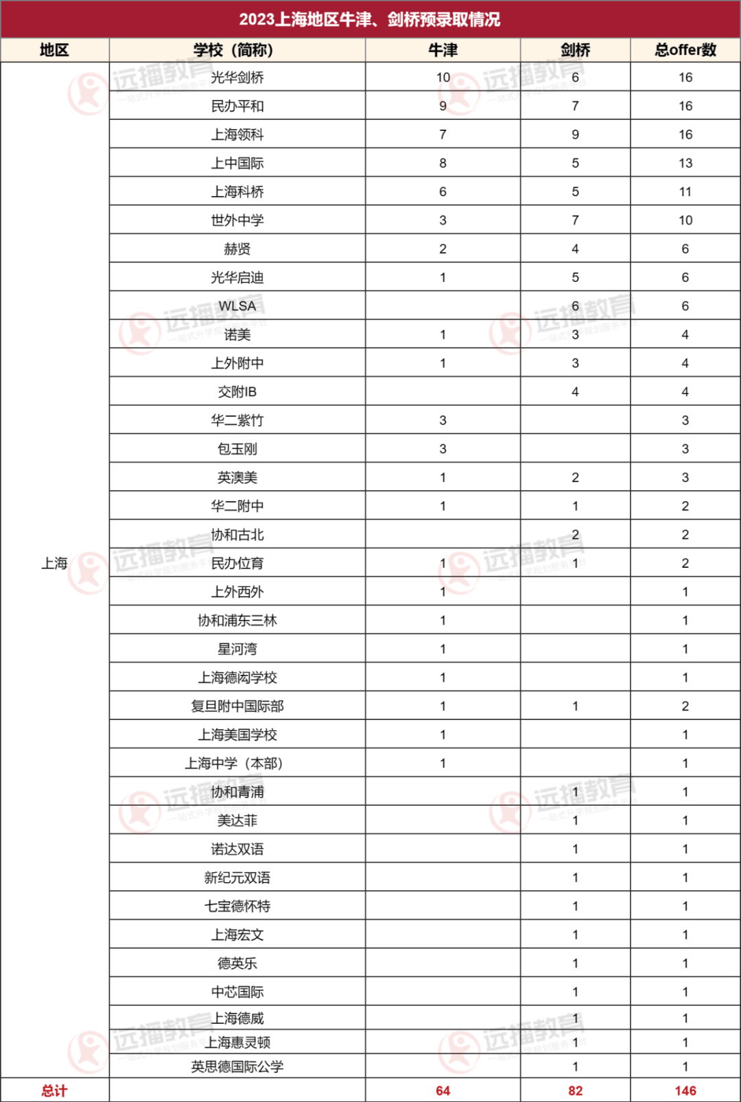 2023上海地區(qū)牛劍預(yù)錄取情況